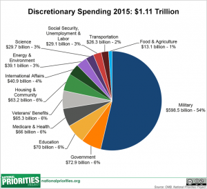 discretionary_spending_pie,_2015_enacted_large