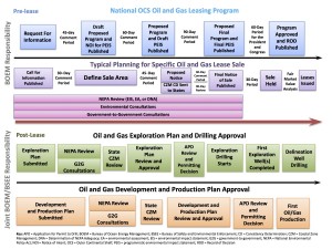 Timeline of Oil and Gas Leasing Program. We have just pasted the first 60-day comment period. (BOEM)